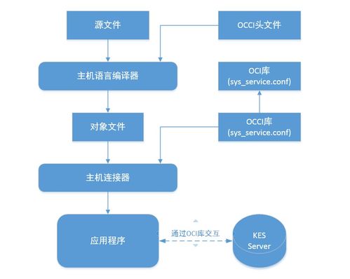 金仓数据库 occi 迁移指南 4. kingbasees 的 occi 迁移指南