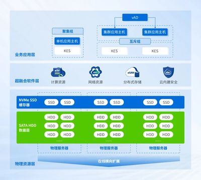 深信服×人大金仓 携手打造高性能、高可靠教育信创数据库一体机解决方案
