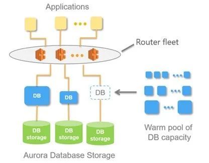 深入解读无服务器架构下的数据库服务 云原生数据管理的范式革命