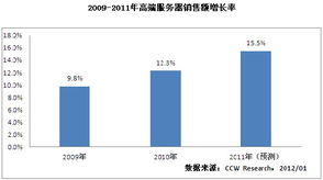 2011年 海量数据浪潮下的高端服务器与数据库服务复兴