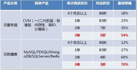 腾讯云全面调价低至3折 云计算产业迎来洗牌，数据库服务亟待升级