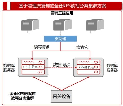金仓数据库助力国家电网智慧计量工控系统成功上线