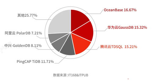 2021年国产分布式数据库选型及满意度调查分析